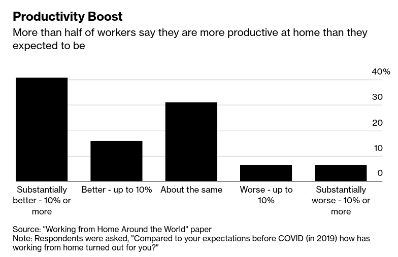 /brief/img/Screenshot 2022-09-08 at 07-35-51 Work From Home Is Loved Worldwide Even If Wall Street Hates It.png